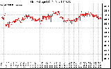 Solar PV/Inverter Performance Grid Voltage