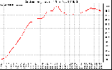 Solar PV/Inverter Performance Outdoor Temperature