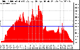 Solar PV/Inverter Performance Solar Radiation & Day Average per Minute