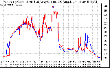 Solar PV/Inverter Performance Photovoltaic Panel Current Output