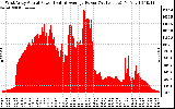 Solar PV/Inverter Performance West Array Actual & Average Power Output