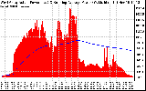 Solar PV/Inverter Performance West Array Actual & Running Average Power Output