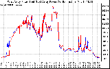 Solar PV/Inverter Performance Photovoltaic Panel Power Output