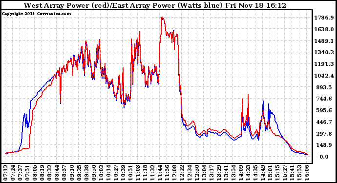 Solar PV/Inverter Performance Photovoltaic Panel Power Output