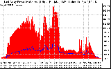 Solar PV/Inverter Performance East Array Power Output & Solar Radiation