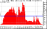 Solar PV/Inverter Performance East Array Actual & Average Power Output