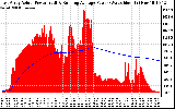 Solar PV/Inverter Performance East Array Actual & Running Average Power Output