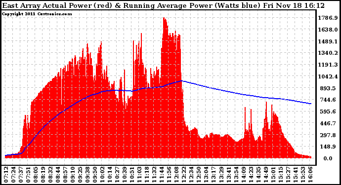 Solar PV/Inverter Performance East Array Actual & Running Average Power Output