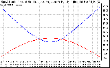 Solar PV/Inverter Performance Sun Altitude Angle & Sun Incidence Angle on PV Panels