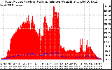 Solar PV/Inverter Performance Total PV Panel Power Output & Solar Radiation