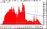 Solar PV/Inverter Performance Total PV Panel & Running Average Power Output