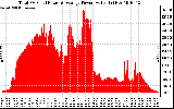 Solar PV/Inverter Performance Total PV Panel Power Output