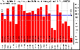 Solar PV/Inverter Performance Weekly Solar Energy Production