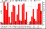 Solar PV/Inverter Performance Daily Solar Energy Production