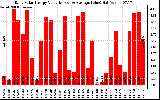 Solar PV/Inverter Performance Daily Solar Energy Production Value