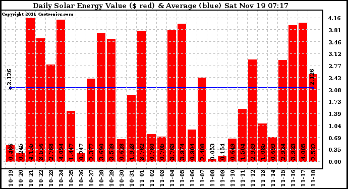 Solar PV/Inverter Performance Daily Solar Energy Production Value