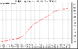 Solar PV/Inverter Performance Daily Energy Production