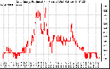 Solar PV/Inverter Performance Daily Energy Production Per Minute