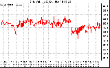 Solar PV/Inverter Performance Grid Voltage