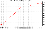 Solar PV/Inverter Performance Outdoor Temperature