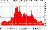 Solar PV/Inverter Performance Solar Radiation & Day Average per Minute