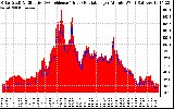 Solar PV/Inverter Performance Solar Radiation & Effective Solar Radiation per Minute