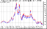 Solar PV/Inverter Performance Photovoltaic Panel Current Output