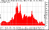 Solar PV/Inverter Performance West Array Actual & Average Power Output