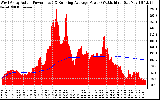 Solar PV/Inverter Performance West Array Actual & Running Average Power Output