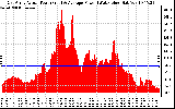 Solar PV/Inverter Performance East Array Actual & Average Power Output