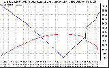 Solar PV/Inverter Performance Sun Altitude Angle & Azimuth Angle