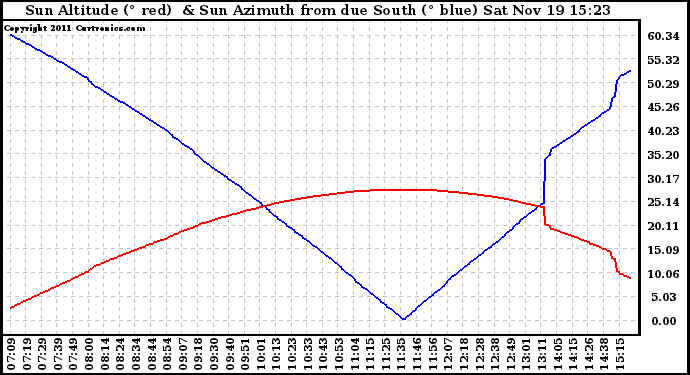 Solar PV/Inverter Performance Sun Altitude Angle & Azimuth Angle