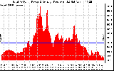 Solar PV/Inverter Performance Total PV Panel Power Output