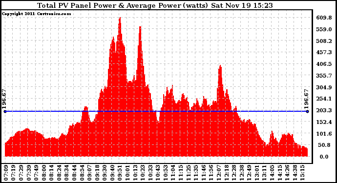 Solar PV/Inverter Performance Total PV Panel Power Output