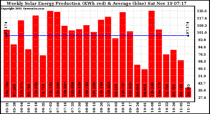 Solar PV/Inverter Performance Weekly Solar Energy Production