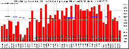 Milwaukee Solar Powered Home WeeklyProduction52RunningAvg