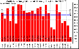 Solar PV/Inverter Performance Weekly Solar Energy Production Value