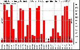 Solar PV/Inverter Performance Daily Solar Energy Production