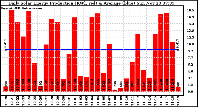 Solar PV/Inverter Performance Daily Solar Energy Production