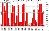 Solar PV/Inverter Performance Daily Solar Energy Production Value