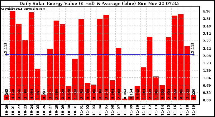 Solar PV/Inverter Performance Daily Solar Energy Production Value