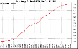 Solar PV/Inverter Performance Daily Energy Production