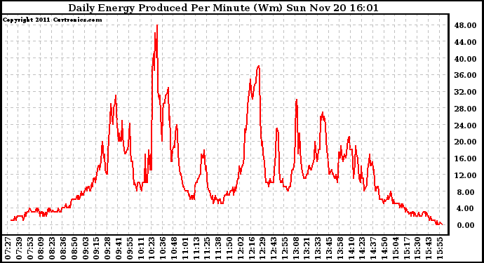 Solar PV/Inverter Performance Daily Energy Production Per Minute