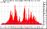 Solar PV/Inverter Performance Grid Power & Solar Radiation