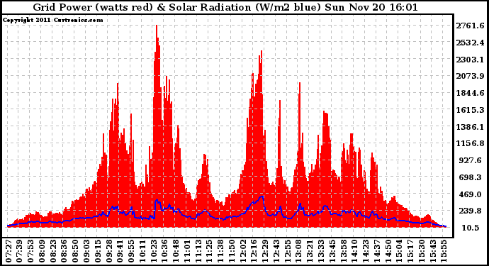 Solar PV/Inverter Performance Grid Power & Solar Radiation