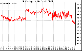 Solar PV/Inverter Performance Grid Voltage