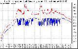 Solar PV/Inverter Performance Inverter Operating Temperature