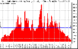 Solar PV/Inverter Performance Solar Radiation & Day Average per Minute