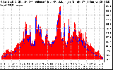 Solar PV/Inverter Performance Solar Radiation & Effective Solar Radiation per Minute