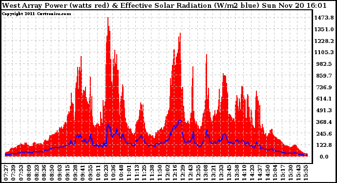 Solar PV/Inverter Performance West Array Power Output & Effective Solar Radiation